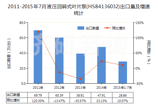 2011-2015年7月液壓回轉式葉片泵(HS84136032)出口量及增速統(tǒng)計